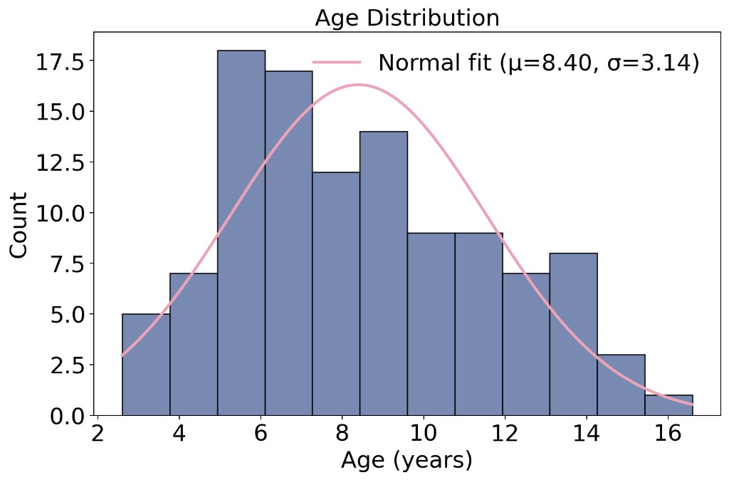 Age distribution of the CGV subjects with a fitted normal curve (mean 8.40, std 3.14)