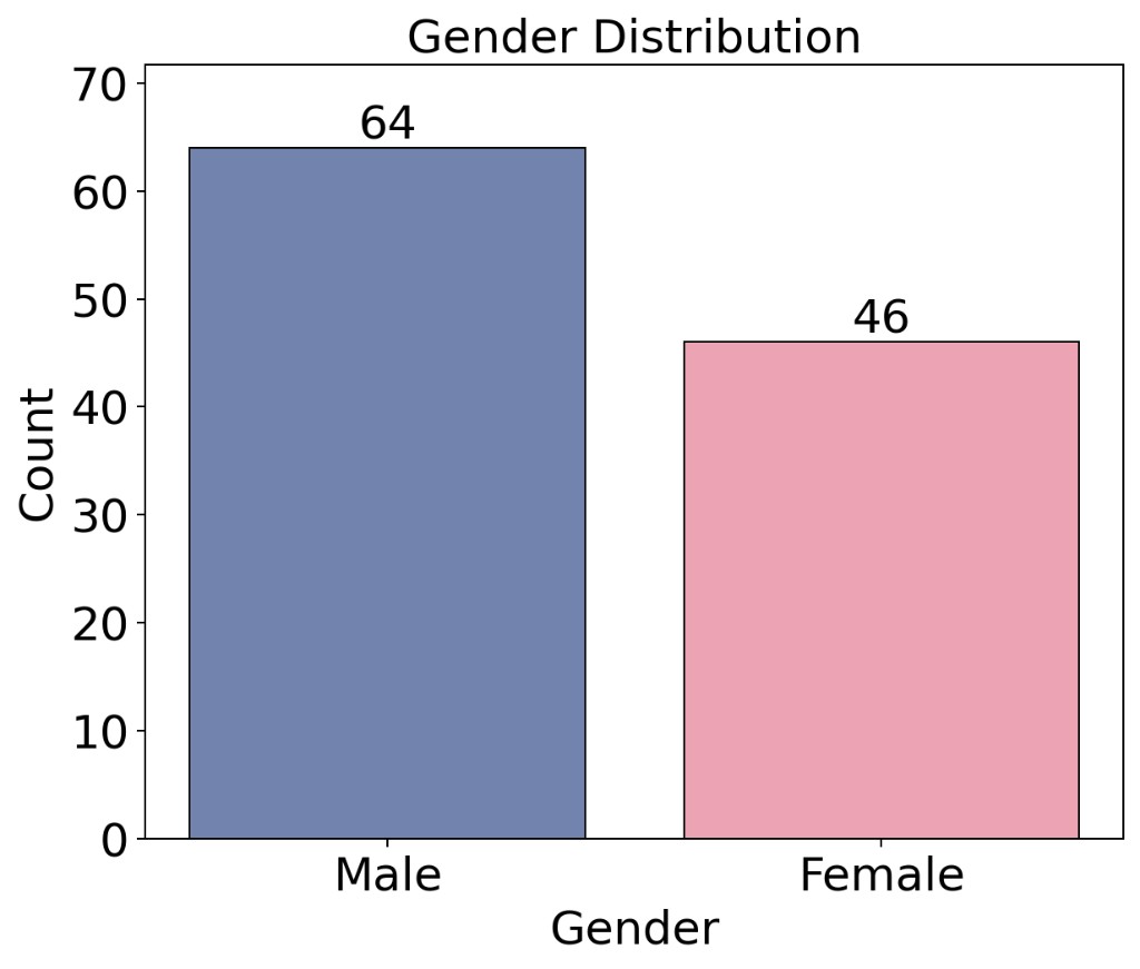 Gender distribution of the CGV subjects: 64 male, 46 female